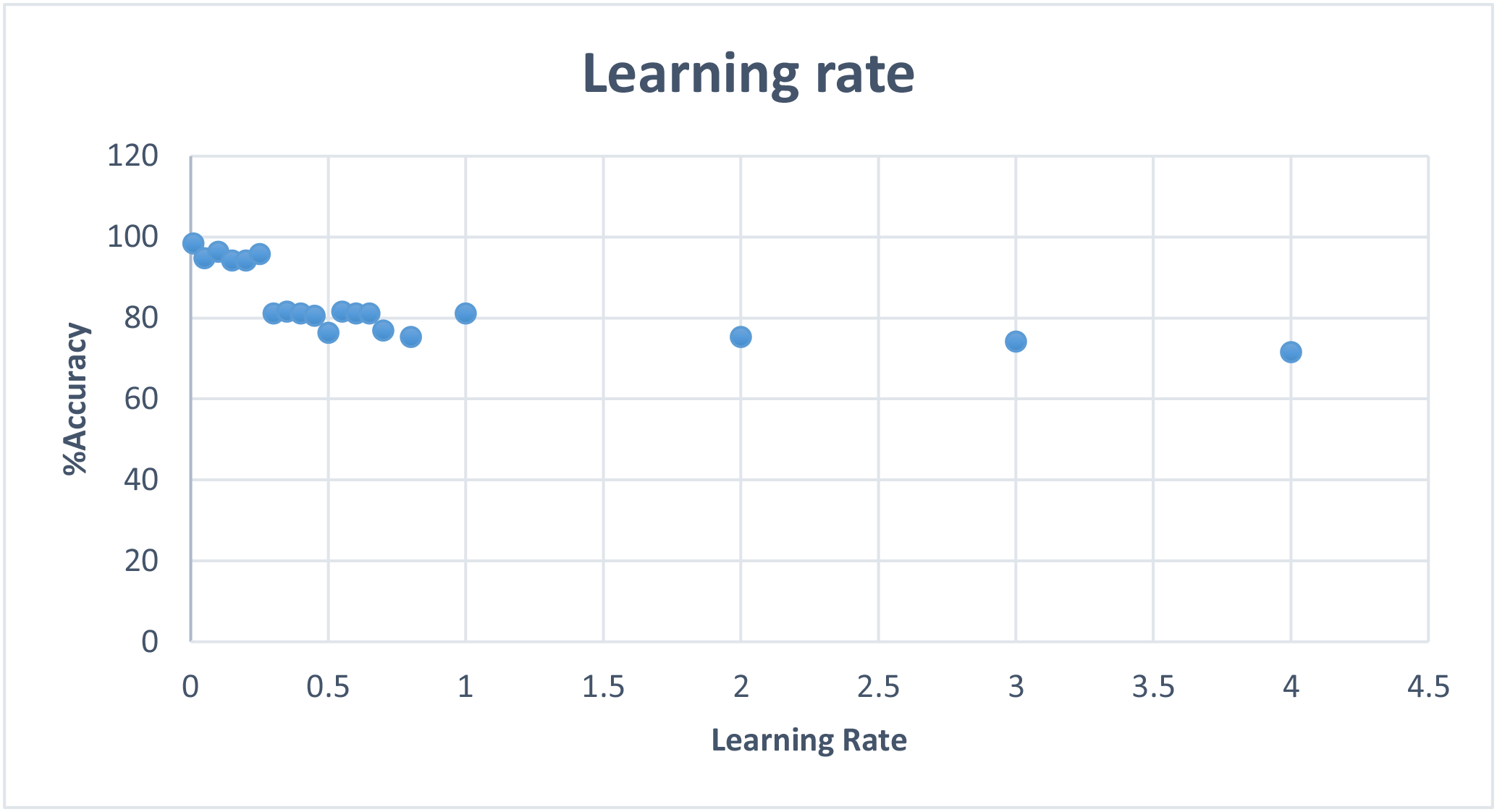 learningrate