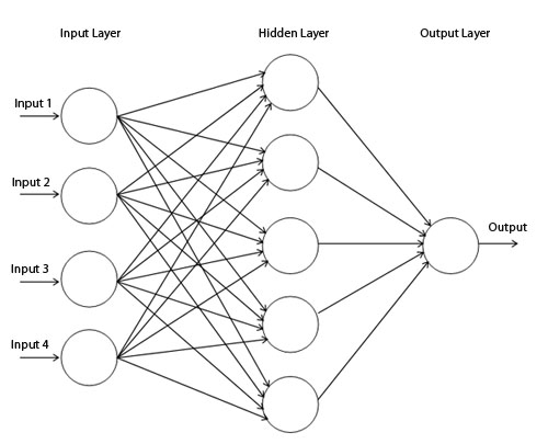 Taken from
https://www.codeproject.com/KB/dotnet/predictor/network.jpg